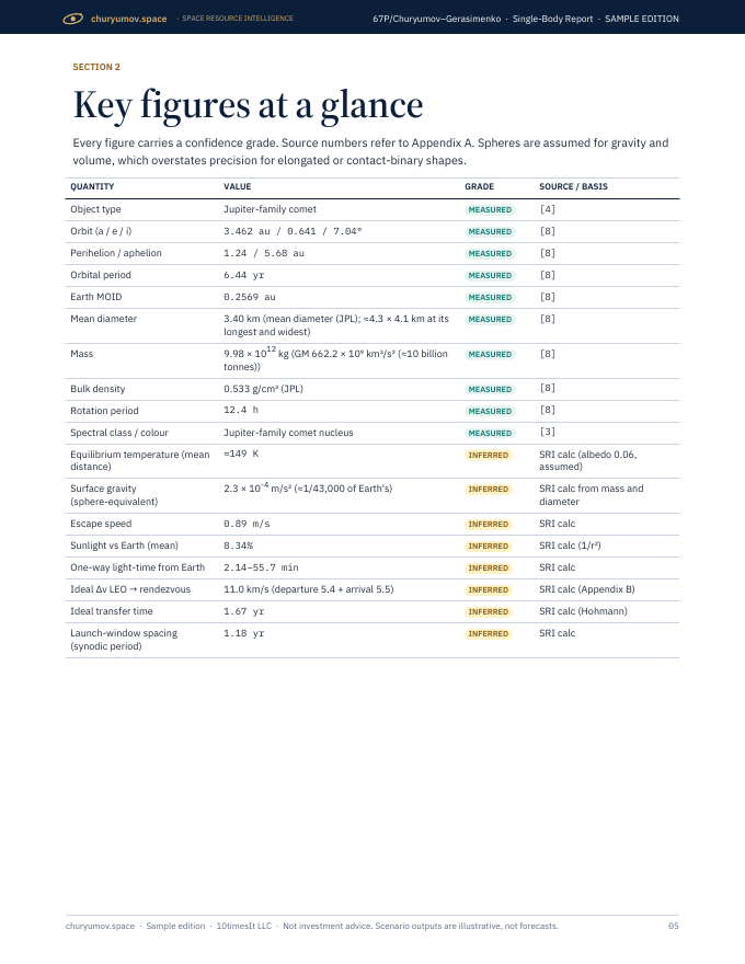 Comet 67P/Churyumov–Gerasimenko Space Resource Intelligence report sample, page 05